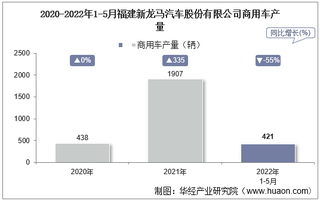 2022年5月福建新龙马汽车股份有限公司商用车产量、销量及产销差额统计分析