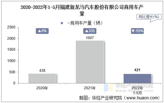 2020-2022年1-5月福建新龙马汽车股份有限公司商用车产量