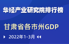 2022年第一季度甘肃省各市州GDP排行榜：兰州暂未突破千亿