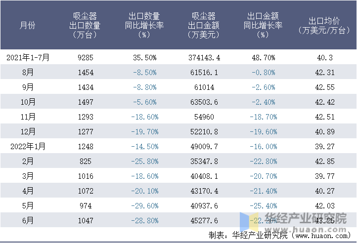 2021-2022年1-6月中国吸尘器出口情况统计表