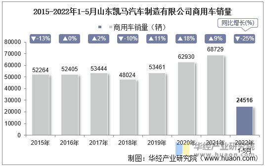 2015-2022年1-5月山东凯马汽车制造有限公司商用车销量