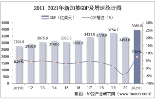 2021年新加坡GDP、人均GDP、人均国民总收入及产业增加值统计