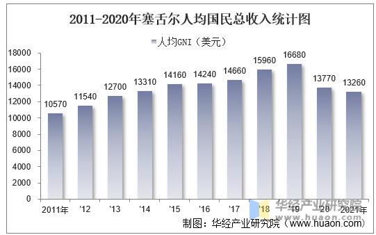 2011-2021年塞舌尔人均国民总收入统计图