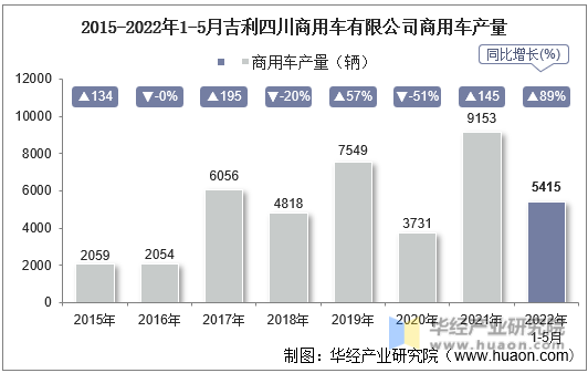 2015-2022年1-5月吉利四川商用车有限公司商用车产量