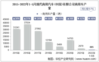 2022年5月现代商用汽车(中国)有限公司商用车产量、销量及产销差额统计分析