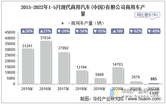 2015-2022年1-5月现代商用汽车(中国)有限公司商用车产量