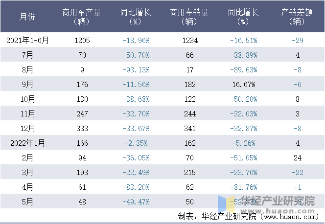 2021-2022年1-5月扬州亚星客车股份有限公司商用车月度产销量统计表