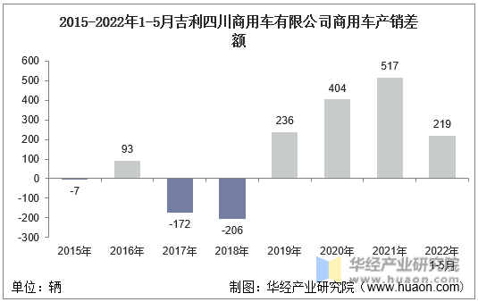 2015-2022年1-5月吉利四川商用车有限公司商用车产销差额