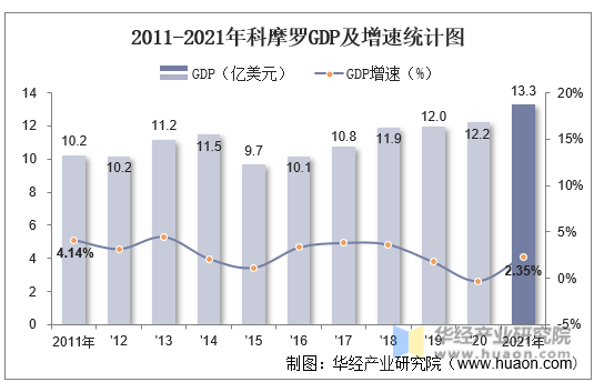 2011-2021年科摩罗GDP及增速统计图