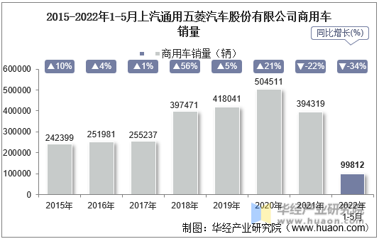 2015-2022年1-5月上汽通用五菱汽车股份有限公司商用车销量