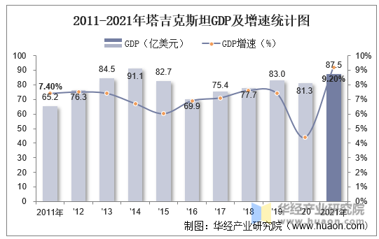 2011-2021年塔吉克斯坦GDP及增速统计图