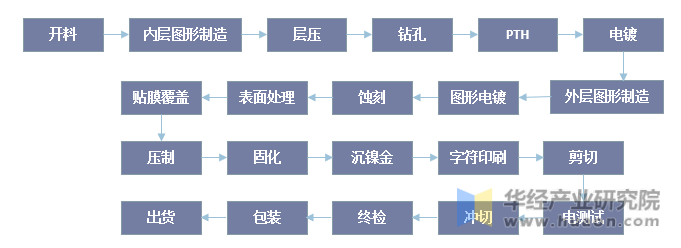 FPC生产流程简图