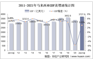 2021年马来西亚GDP、人均GDP、人均国民总收入及产业增加值统计