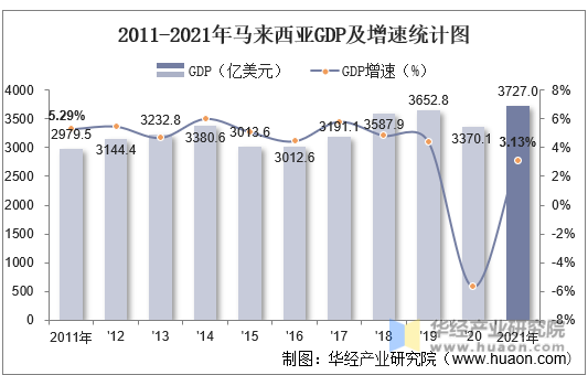 2011-2021年马来西亚GDP及增速统计图