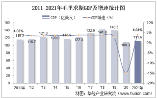 2021年毛里求斯GDP、人均GDP、人均国民总收入及产业增加值统计