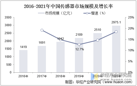 2016-2021年中国传感器市场规模及增长率