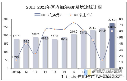 2011-2021年塞内加尔GDP及增速统计图