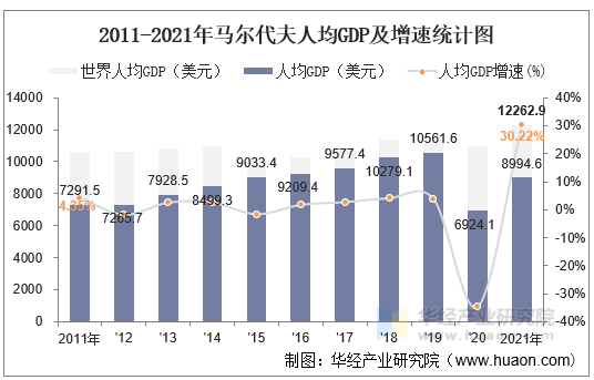 2011-2021年马尔代夫人均GDP及增速统计图