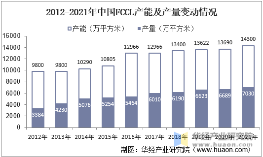 2012-2021年中国FCCL产能及产量变动情况