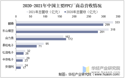 2020-2021年中国主要FPC厂商总营收情况