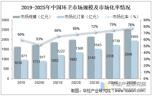 2019-2025年中国环卫市场规模及市场化率情况