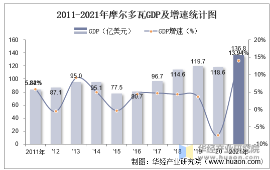 2011-2021年摩尔多瓦GDP及增速统计图