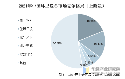 2021年中国环卫设备市场竞争格局（上险量)