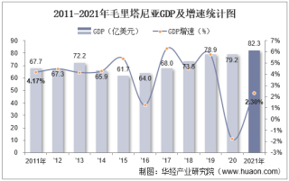 2021年毛里塔尼亚GDP、人均GDP及人均国民总收入统计