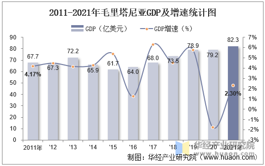 2011-2021年毛里塔尼亚GDP及增速统计图