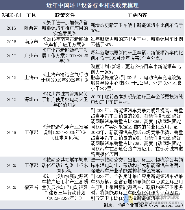 近年中国环卫设备行业相关政策梳理