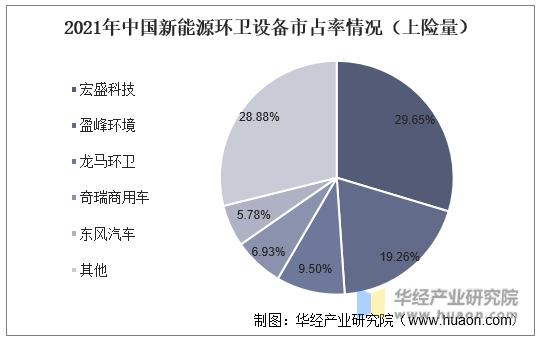 2021年中国新能源环卫设备市占率情况（上险量）