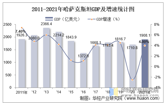 2011-2021年哈萨克斯坦GDP及增速统计图