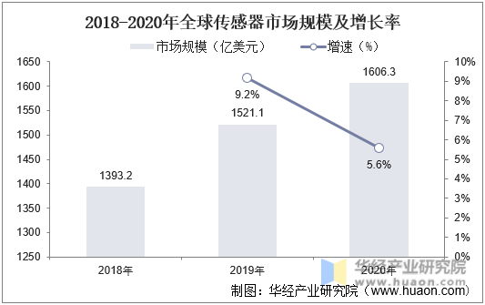 2018-2020年全球传感器市场规模及增长率