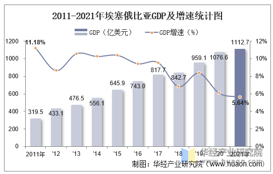 2011-2021年埃塞俄比亚GDP及增速统计图