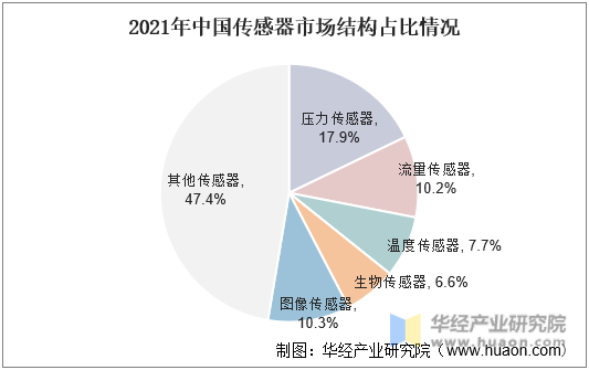 2021年中国传感器市场结构占比情况