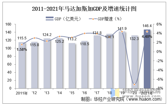 2011-2021年马达加斯加GDP及增速统计图