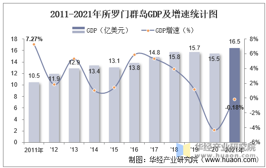 2011-2021年所罗门群岛GDP及增速统计图
