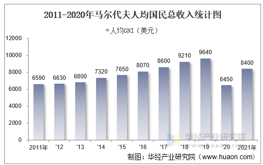 2011-2021年马尔代夫人均国民总收入统计图