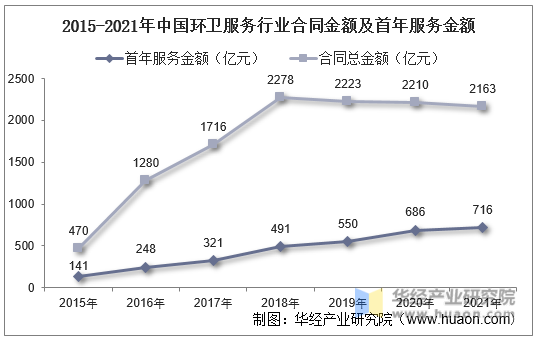 2015-2021年中国环卫服务行业合同金额及首年服务金额