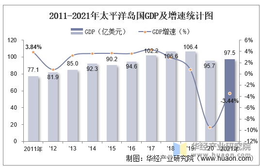 2011-2021年太平洋岛国GDP及增速统计图