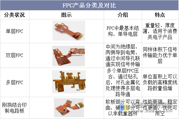 FPC产品分类及对比