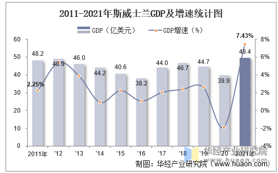 2011-2021年斯威士兰GDP及增速统计图