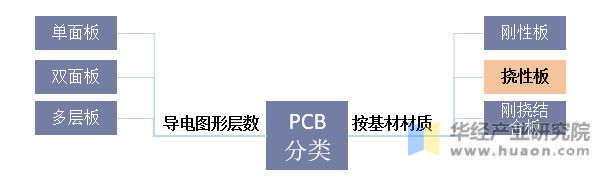PCB分类示意图