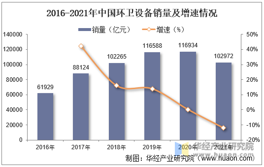 2016-2021年中国环卫设备销量及增速情况