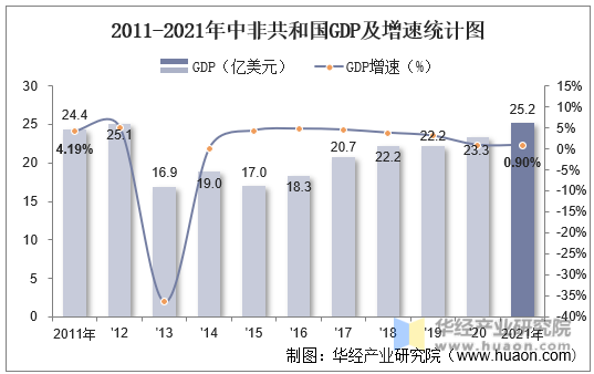 2011-2021年中非共和国GDP及增速统计图