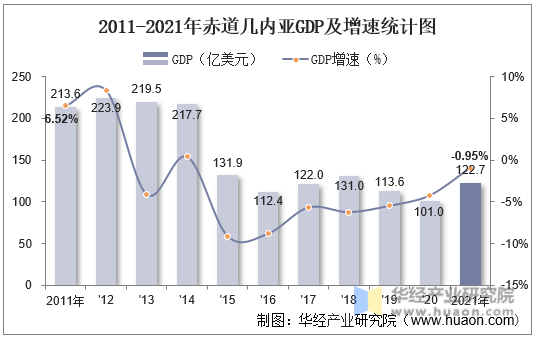 2011-2021年赤道几内亚GDP及增速统计图