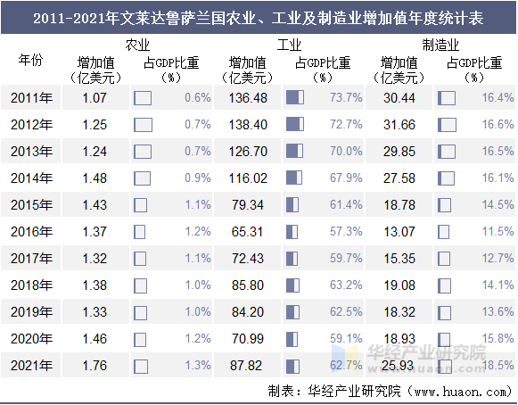 2011-2021年文莱达鲁萨兰国农业、工业及制造业增加值年度统计表