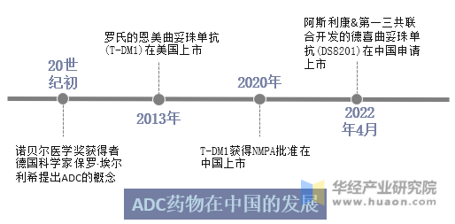 ADC药物在中国的发展