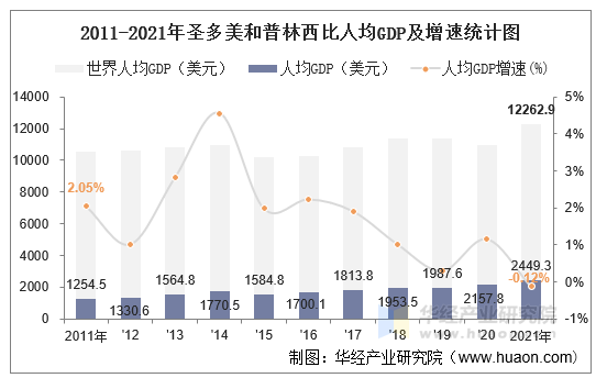 2011-2021年圣多美和普林西比人均GDP及增速统计图