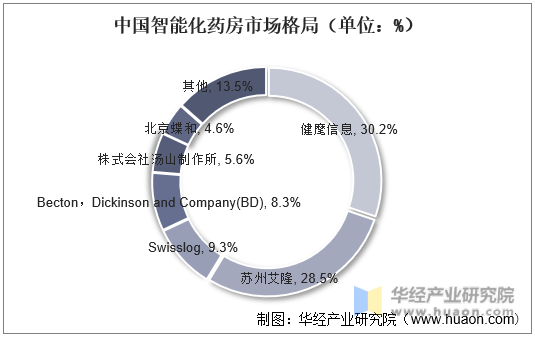 中国智能化药房市场格局（单位：%）